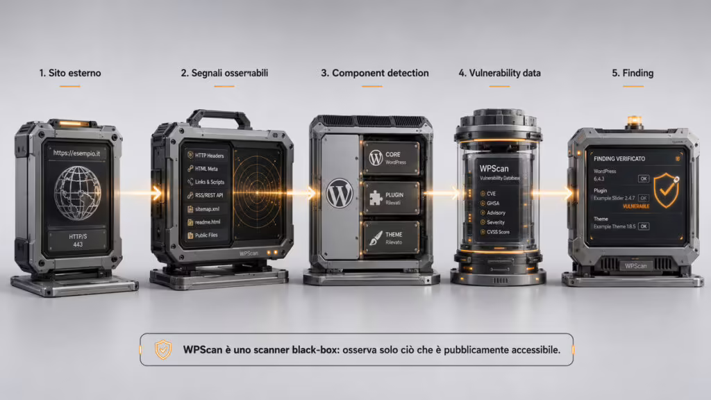 WPScan: guida completa per analizzare la sicurezza di WordPress dalla CLI 1 Workflow di WPScan dal sito esterno ai segnali osservabili, component detection, vulnerability data e finding.