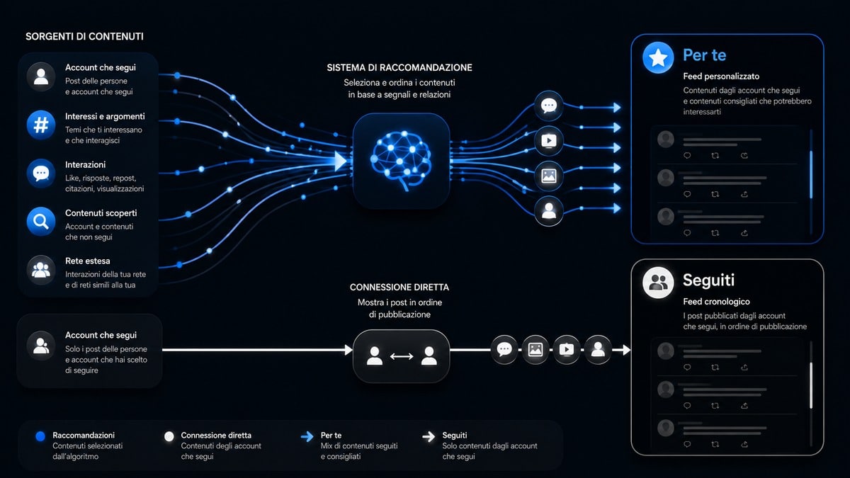 X (Twitter): cos’è, come funziona, a cosa serve e come usarlo 1 Differenza tra il feed Per te con contenuti consigliati e il feed Seguiti di X