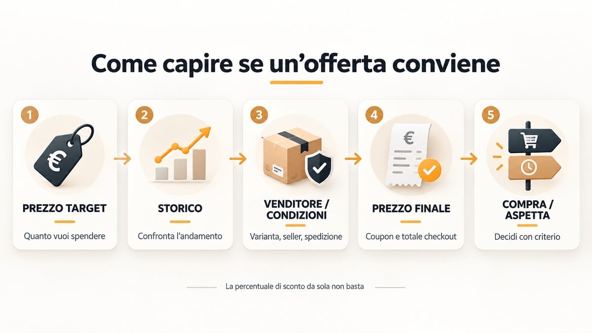 Amazon Black Friday 2026: quando inizia, come funziona e come capire se un’offerta conviene 1 Come capire se un'offerta Amazon Black Friday conviene: prezzo target, storico, condizioni e prezzo finale