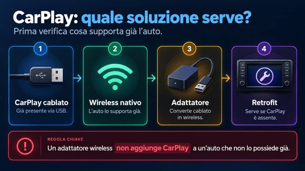 Apple CarPlay: cos’è, come funziona e come collegare l’iPhone all’auto 1 Schema dei quattro scenari CarPlay: cablato, wireless nativo, adattatore e retrofit