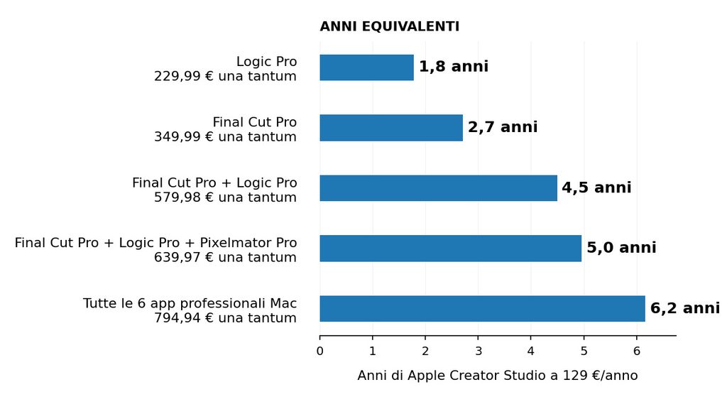 Apple Creator Studio: cos’è, quanto costa, app incluse e alternative 1 Grafico degli anni di Apple Creator Studio equivalenti al prezzo delle principali app Mac acquistate una tantum