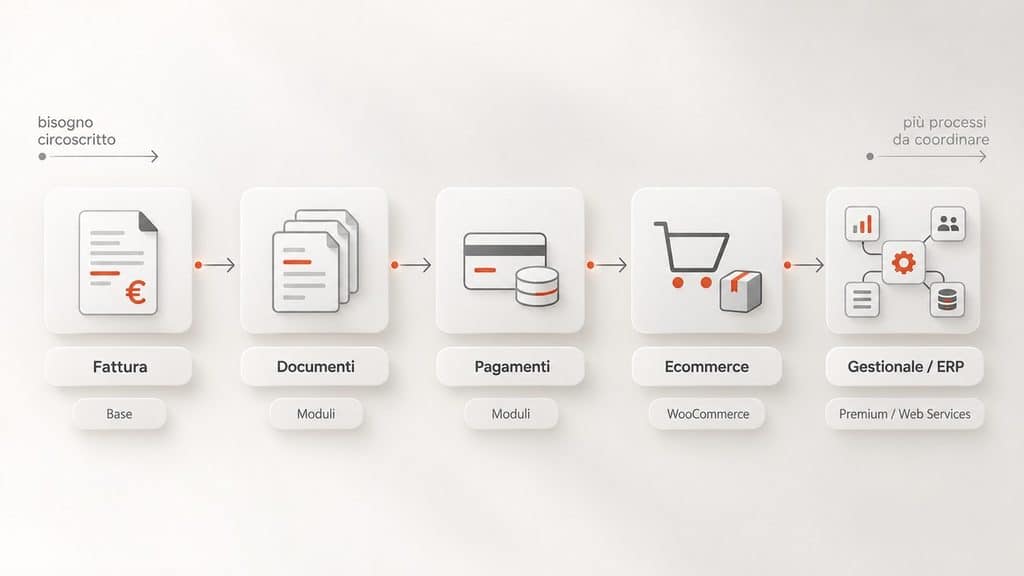 Fatturazione Elettronica Aruba: come funziona, costi, pro e contro e alternative 1 Diagramma che mostra il passaggio dalla fatturazione elettronica a documenti, pagamenti, ecommerce e sistemi gestionali ERP