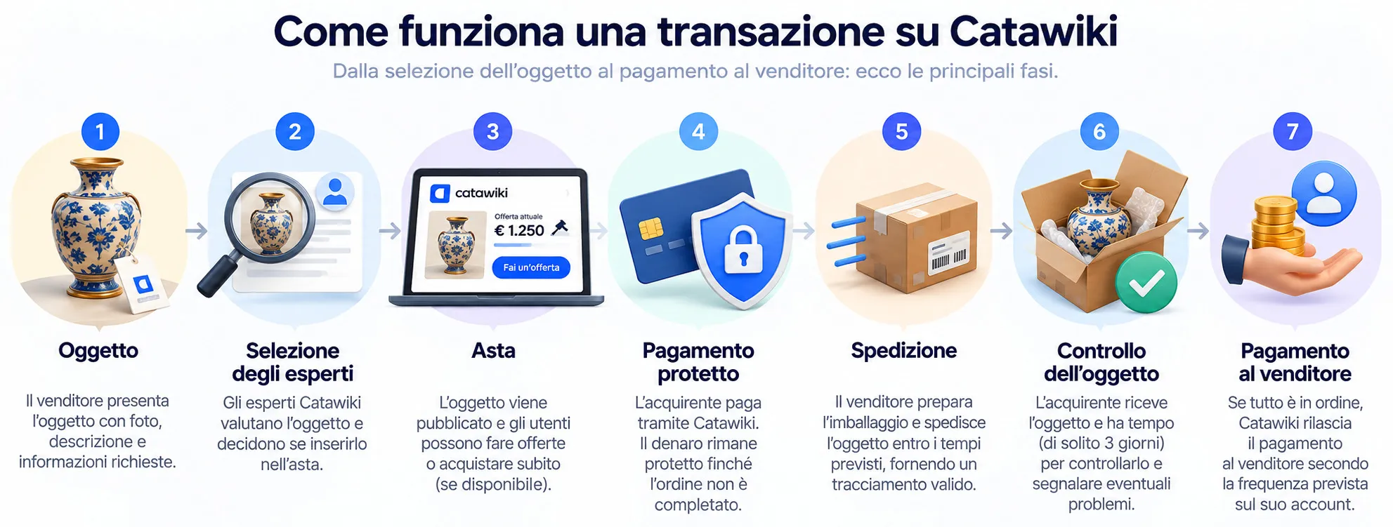Catawiki: come funziona per comprare e vendere, costi e sicurezza 1 Diagramma delle fasi di una transazione su Catawiki, dalla selezione al pagamento del venditore