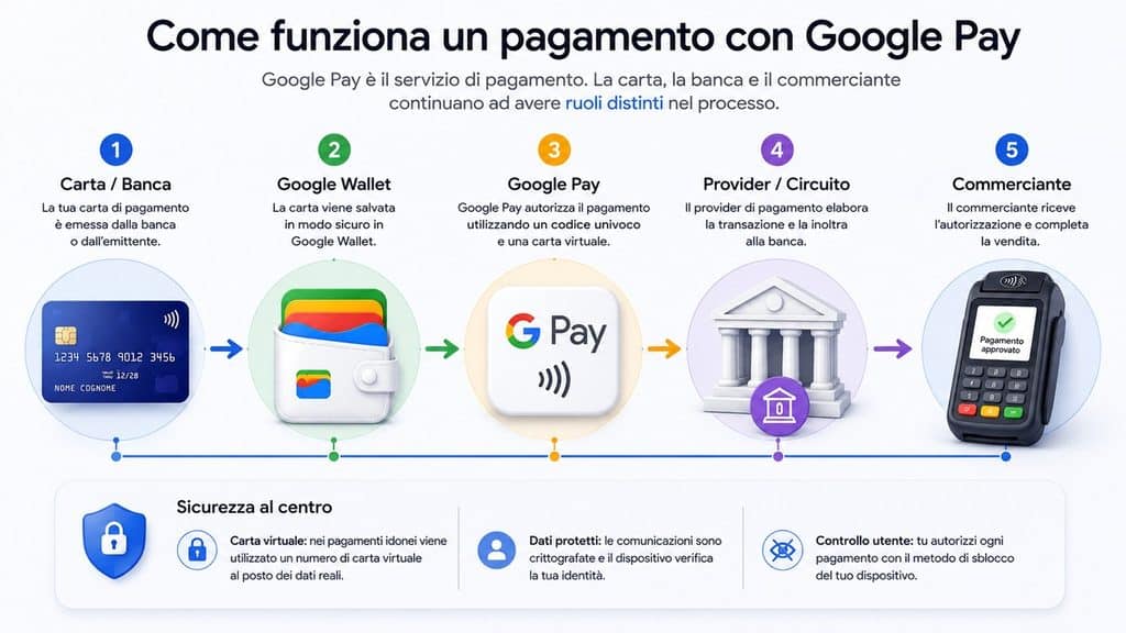 Google Pay: cos'è, come funziona e come pagare con Google Wallet 1 Schema del flusso carta, Google Wallet, Google Pay, provider di pagamento e commerciante
