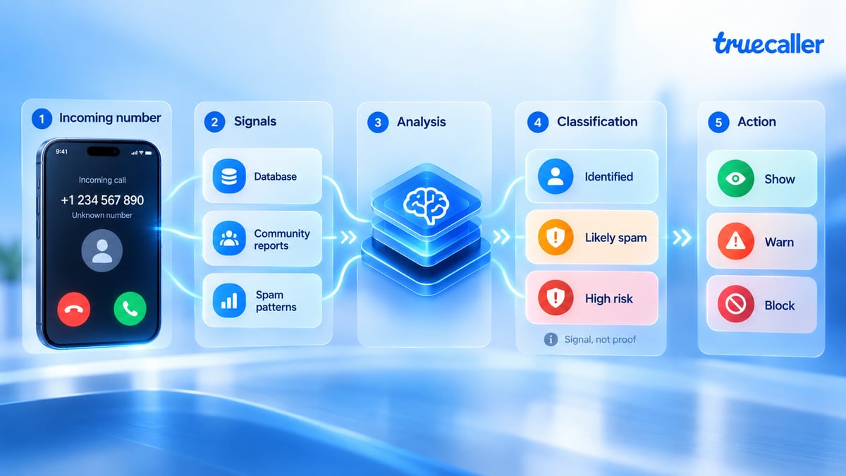 Truecaller: cos’è, come funziona, privacy, costi e alternative 1 Schema del funzionamento di Truecaller dal numero in ingresso alla classificazione e al blocco