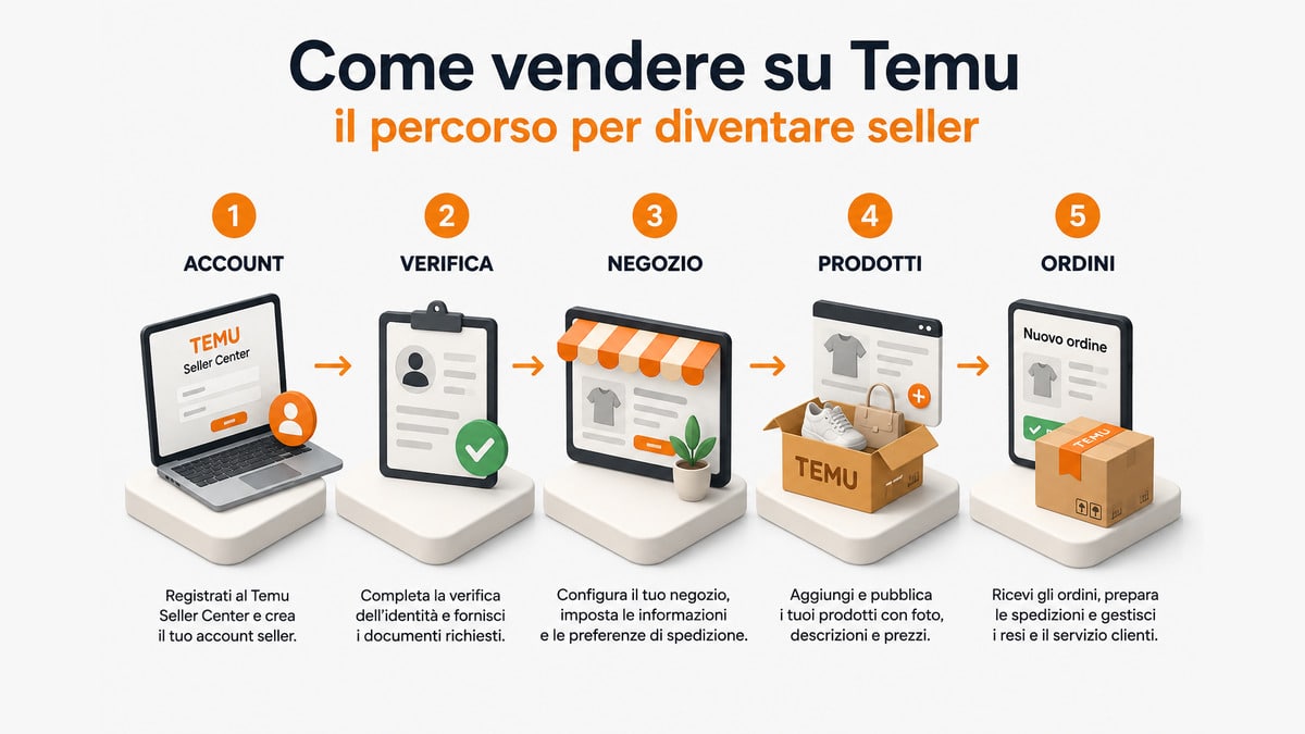 Come vendere su Temu dall’Italia: requisiti, costi e guida pratica per seller 1 Procedura dalla registrazione del seller alla pubblicazione dei prodotti e gestione degli ordini su Temu