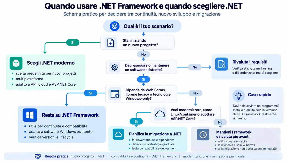 Cos’è .NET Framework, a cosa serve e quando usarlo oggi 2 Albero decisionale per scegliere tra .NET Framework, .NET moderno e una migrazione