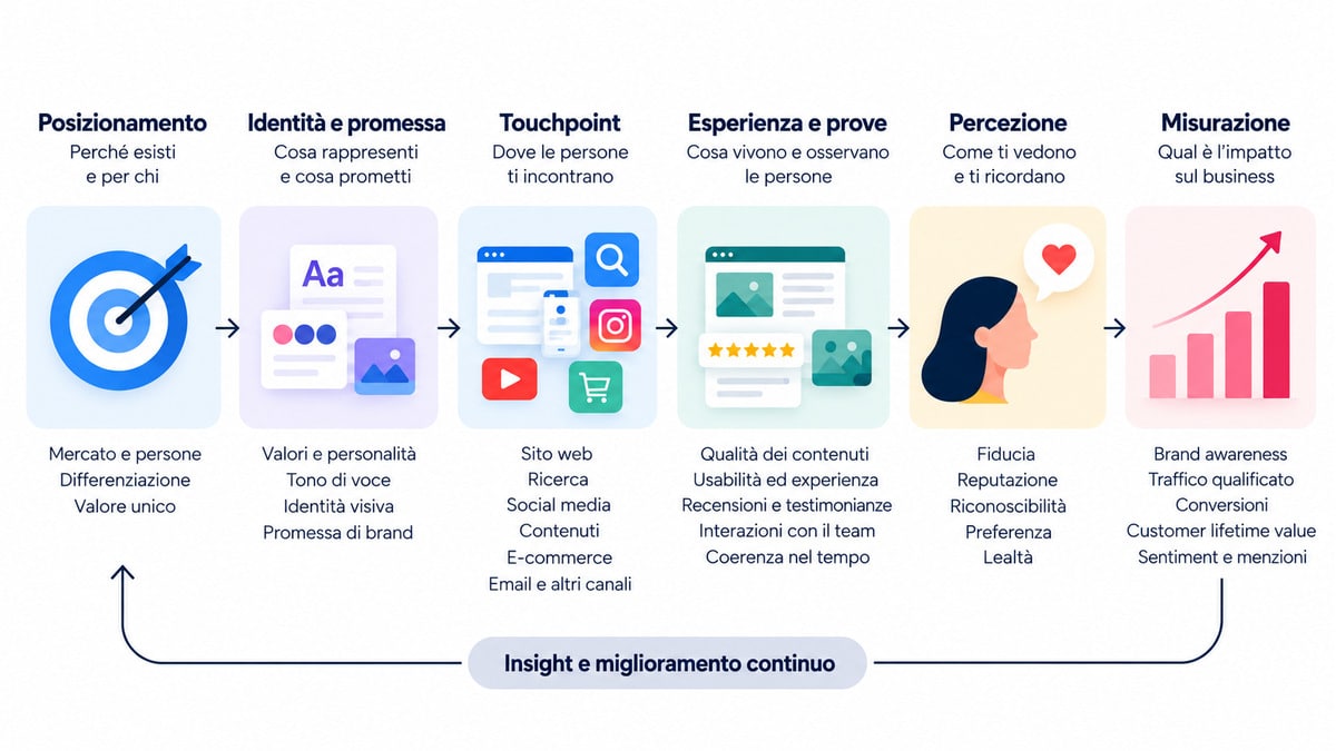 E-branding: cos’è e come costruire un brand riconoscibile online 1 Processo di e-branding da posizionamento e identità fino a percezione e misurazione