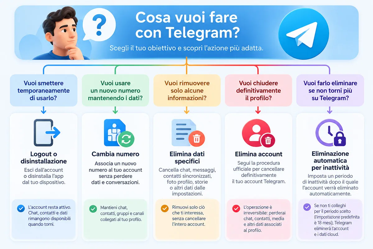 Come eliminare l’account Telegram definitivamente: cosa succede e cosa salvare prima 1 Schema per scegliere tra logout, cambio numero, cancellazione dati ed eliminazione account Telegram