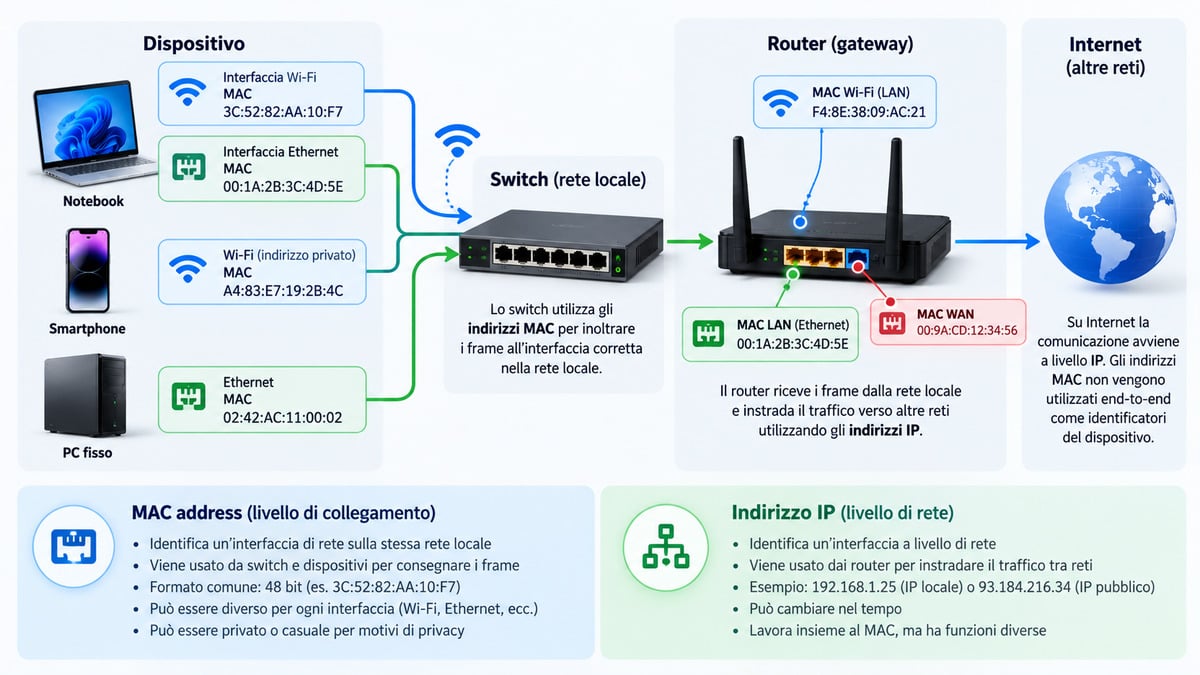 MAC address: cos’è, a cosa serve e come trovare l’indirizzo MAC 1 Schema del percorso tra dispositivi, switch, router e Internet che confronta MAC address nella rete locale e indirizzo IP tra reti