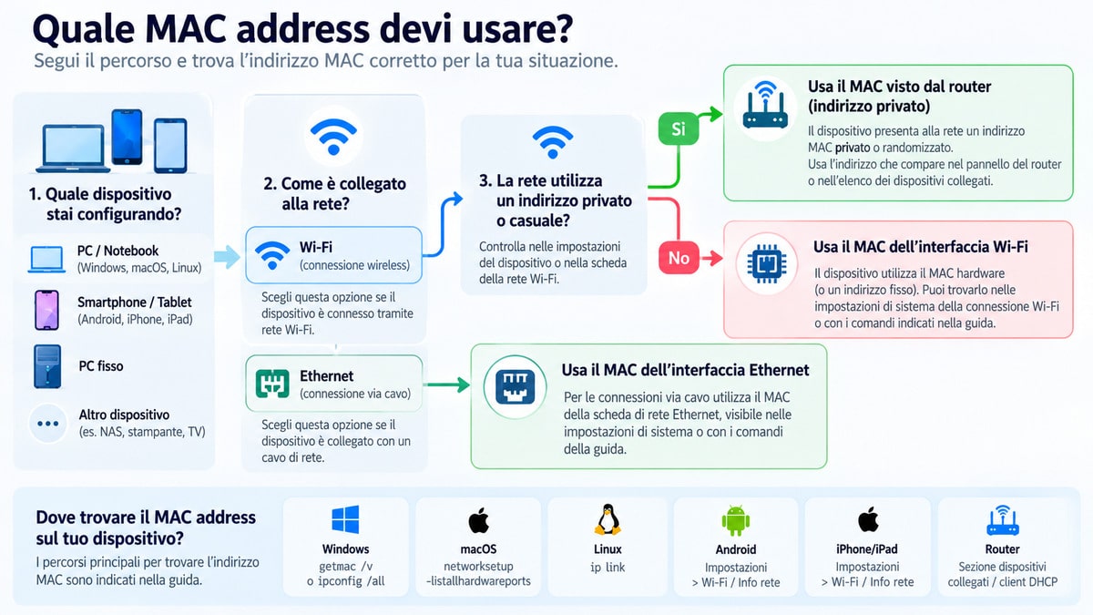 MAC address: cos’è, a cosa serve e come trovare l’indirizzo MAC 2 Flowchart per scegliere quale MAC address usare in base alla connessione Wi-Fi o Ethernet e alla presenza di un indirizzo privato