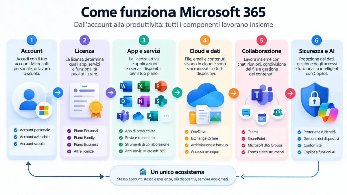Microsoft 365: cos'è, come funziona, cosa include e quale piano scegliere 1 Come funziona Microsoft 365: account, licenza, app, cloud, collaborazione, sicurezza e AI