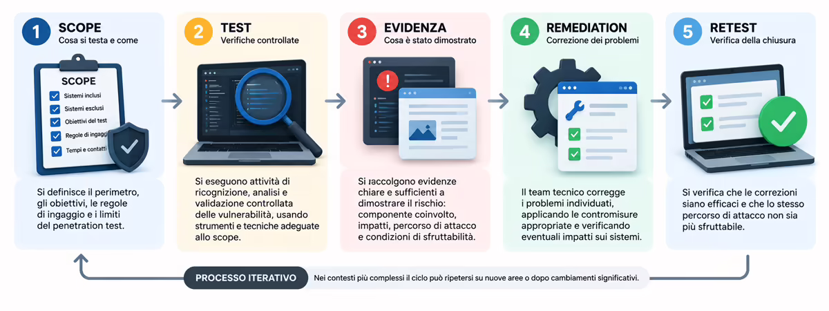 Penetration test: cos’è, come funziona e cosa può davvero dimostrare 1 Come funziona un penetration test: dal scope al retest