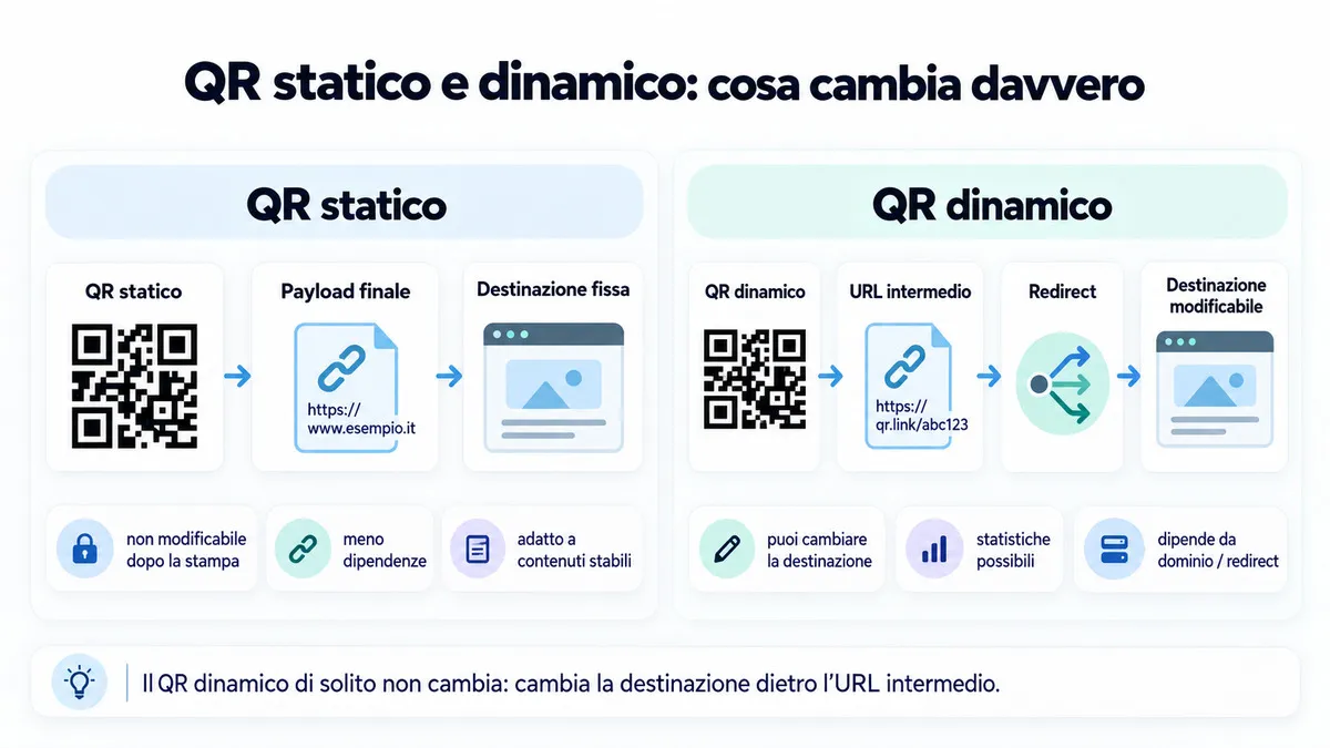 QR code: cos’è, come funziona e come usarlo in sicurezza 2 Confronto tra QR code statico con payload finale e QR dinamico con URL intermedio e redirect