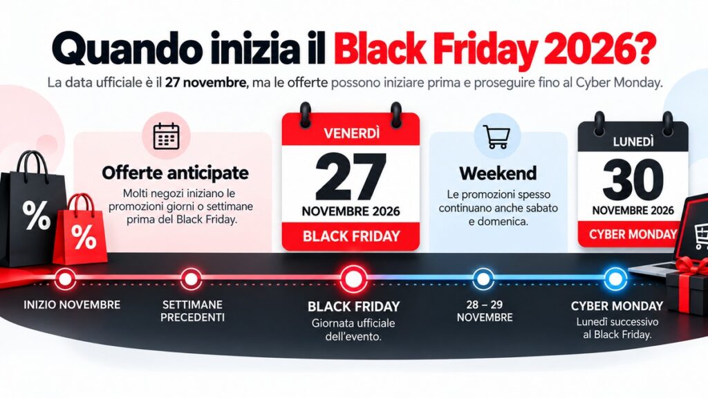 Black Friday: cos’è, quando è e come capire se uno sconto conviene 1 Timeline Black Friday 2026 con offerte anticipate, 27 novembre e Cyber Monday