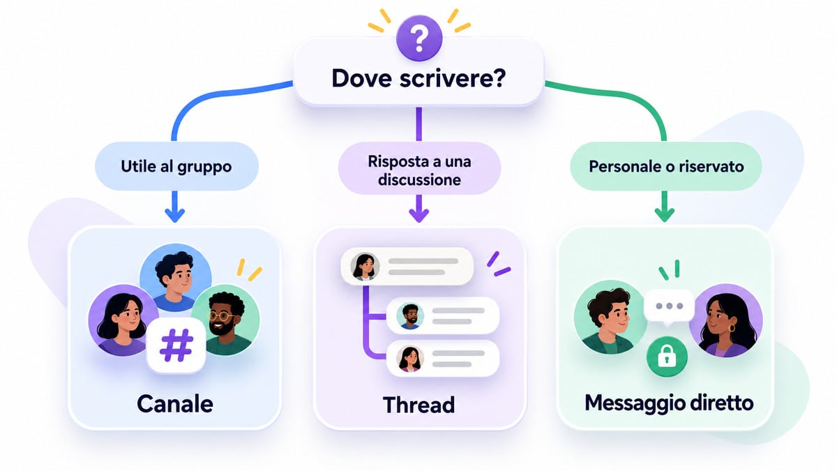 Slack: cos’è, come funziona, prezzi, AI e alternative 1 Schema per scegliere tra canale, thread e messaggio diretto in Slack