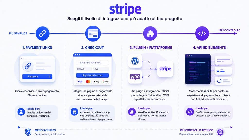 Stripe: cos’è, come funziona, costi e pagamenti in Italia 2 Scegliere il livello di integrazione Stripe