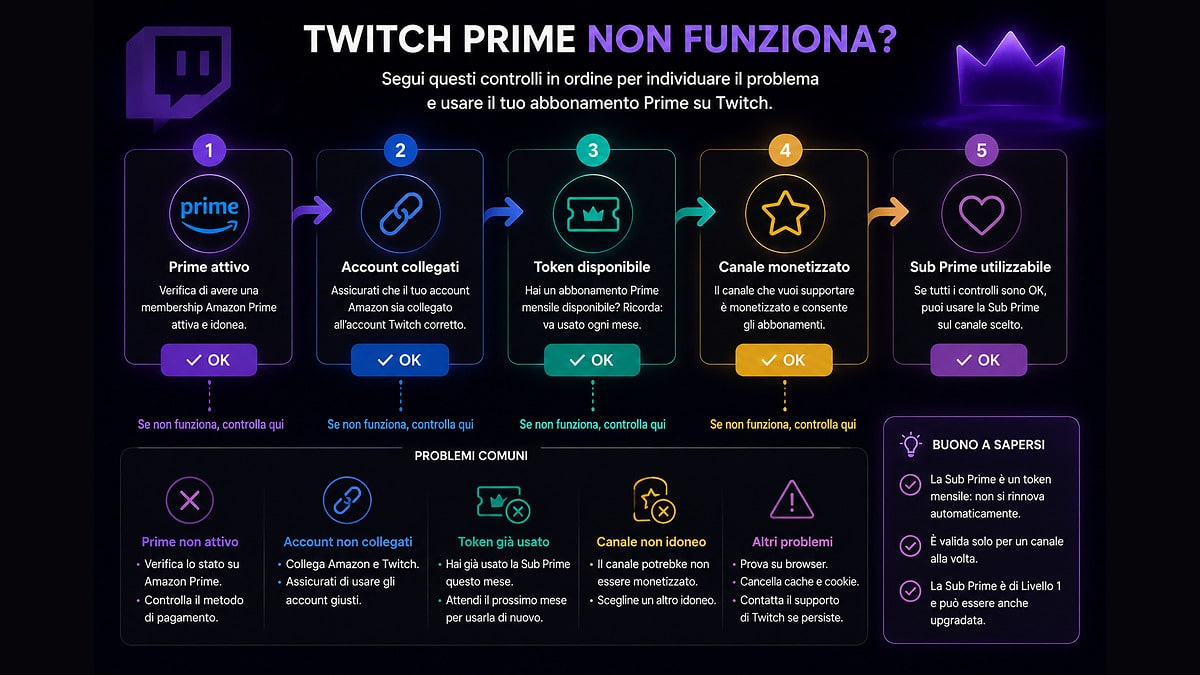 Twitch Prime: cos’è oggi, come funziona e cosa è cambiato con Amazon Luna 2 Percorso di controllo per verificare Prime, collegamento account, token e disponibilità della Sub Twitch