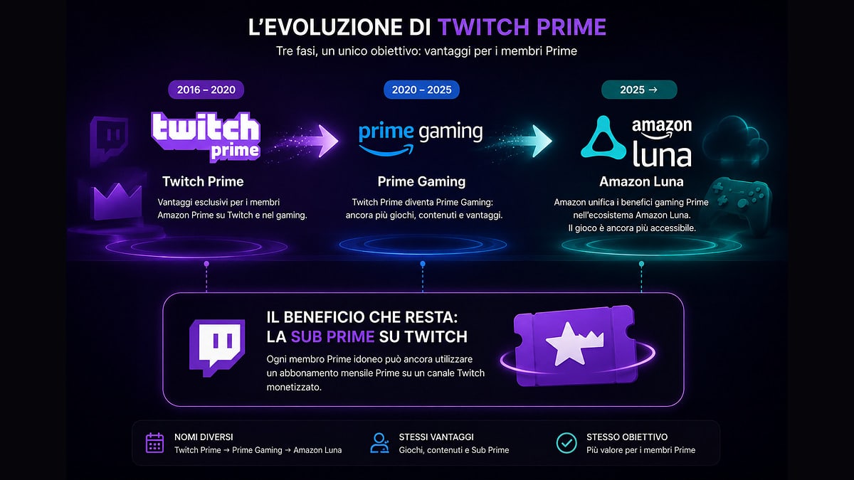 Twitch Prime: cos’è oggi, come funziona e cosa è cambiato con Amazon Luna 1 Evoluzione da Twitch Prime a Prime Gaming e Amazon Luna con la Sub Prime Twitch ancora disponibile