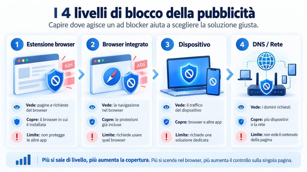 Migliori ad blocker: quale scegliere nel 2026 1 Diagramma dei quattro livelli di blocco della pubblicità: estensione browser, browser integrato, dispositivo e DNS o rete
