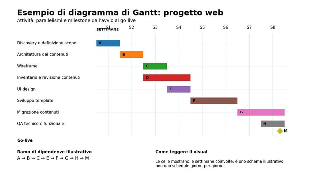 Diagramma di Gantt: cos’è, come funziona e come crearlo 1 Diagramma di Gantt di un progetto web con attività da S1 a S9, dipendenze e milestone di go-live