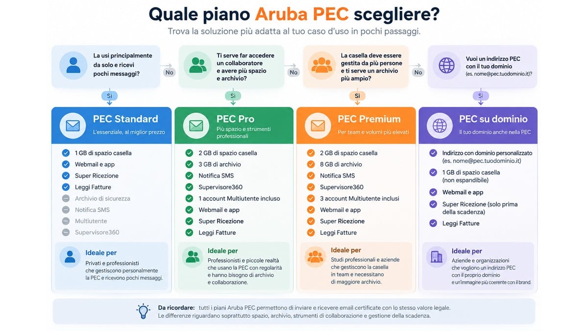 Aruba PEC: come funziona, quanto costa e quale piano scegliere 1 Schema per scegliere tra Aruba PEC Standard, Pro, Premium e PEC su dominio