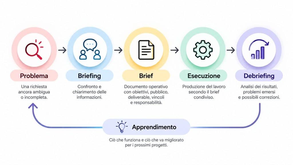 Briefing: significato, come funziona e come organizzarlo 1 Schema del processo problema, briefing, brief, esecuzione, debriefing e apprendimento