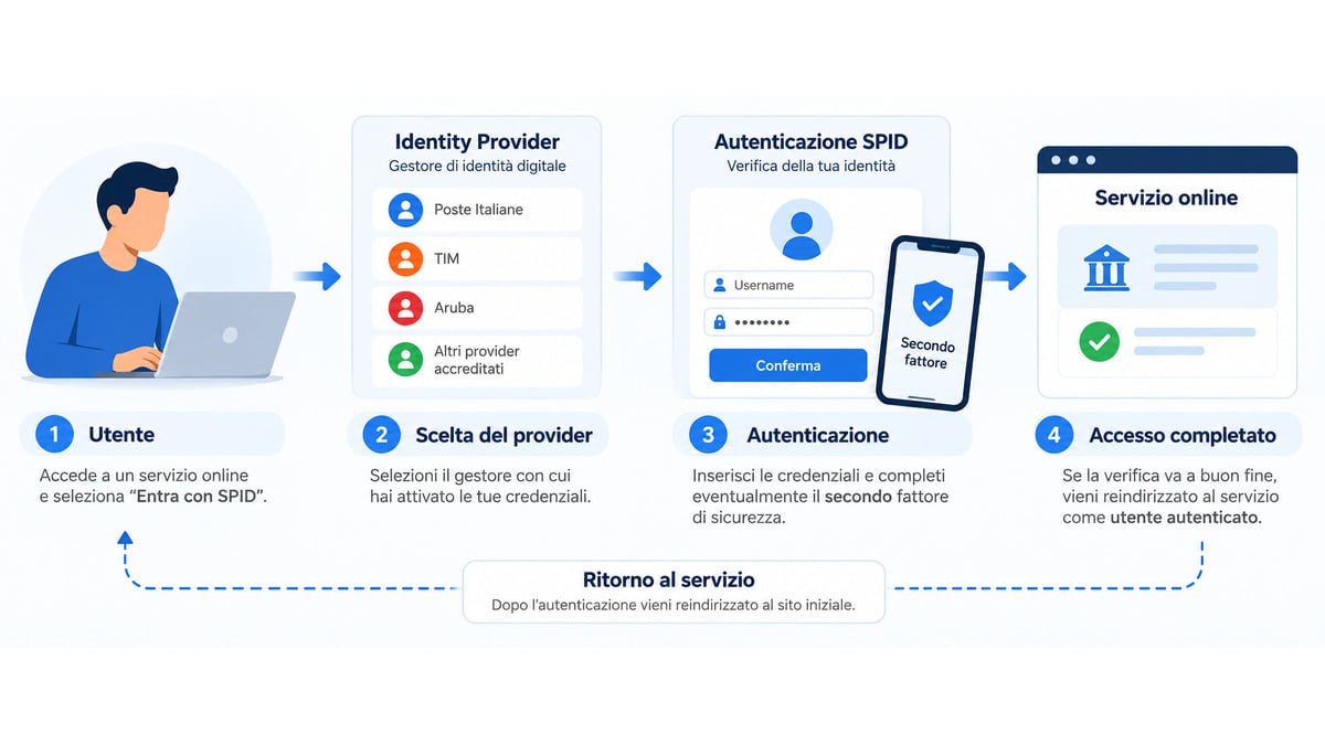 SPID: cos’è, come funziona, quanto costa e come ottenerlo 1 Schema del processo di accesso SPID dal servizio online all’Identity Provider