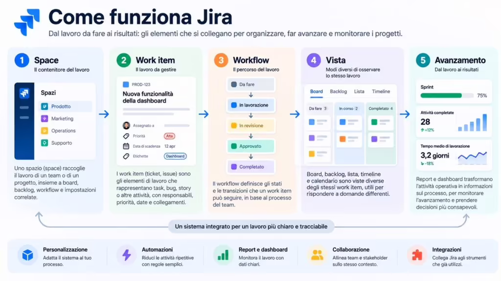Jira: cos’è, come funziona e come usarlo per gestire i progetti 1 Come funziona Jira: space, work item, workflow, viste e avanzamento