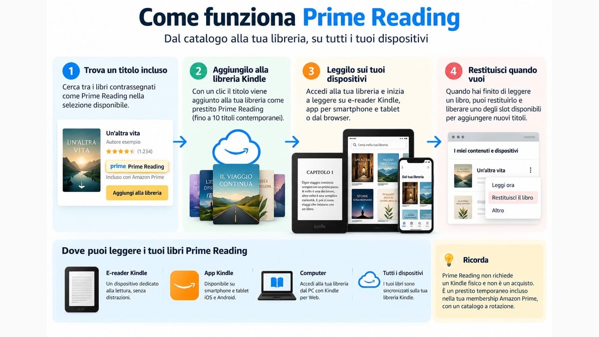 Prime Reading: cos’è, come funziona e cosa include Amazon Prime 1 Infografica su come funziona Prime Reading: trovare un libro, aggiungerlo alla libreria, leggerlo e restituirlo