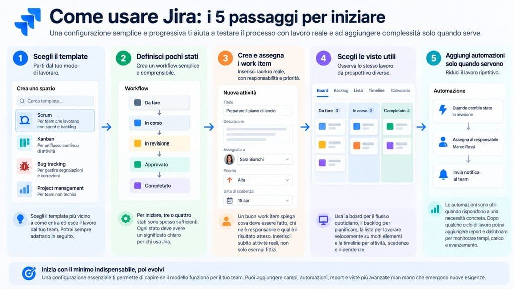Jira: cos’è, come funziona e come usarlo per gestire i progetti 2 Come usare Jira in 5 passaggi: template, workflow, work item, viste e automazioni