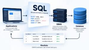 Flusso tra applicazione, query SQL, DBMS, database e risultato