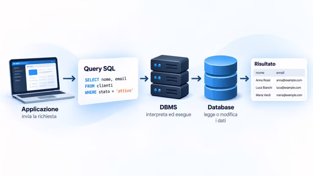 Linguaggio SQL: cos’è, come funziona e come si usa 1 Flusso di una query dall’applicazione al DBMS, al database e al risultato