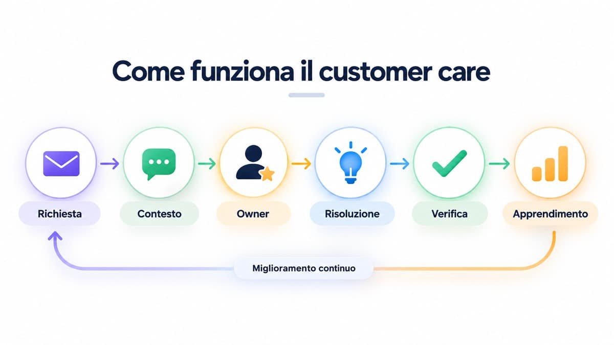 Customer care: cos’è, come funziona e come migliorarlo 1 Processo del customer care dalla richiesta al contesto, owner, risoluzione, verifica e apprendimento
