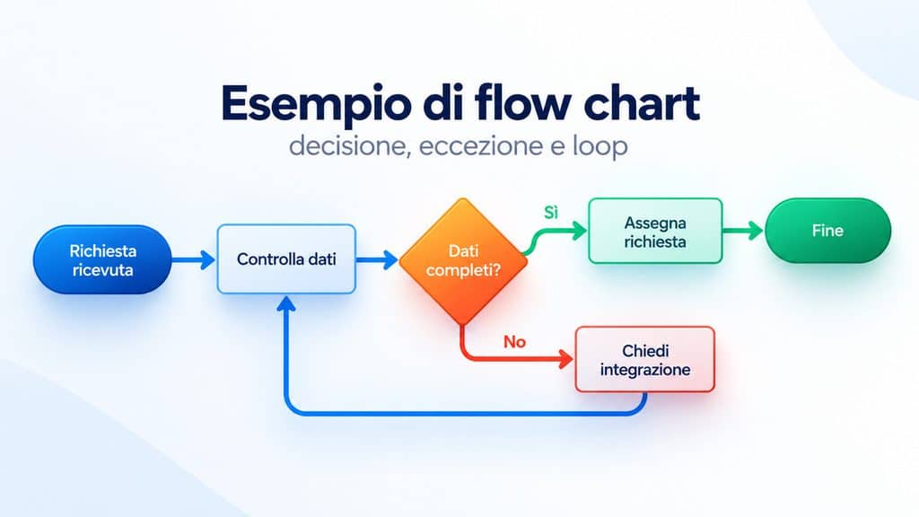Flow chart: cos’è, simboli, esempi e come creare un diagramma di flusso 2 Esempio di flow chart con controllo dei dati, decisione sì o no, richiesta di integrazione e ritorno al controllo