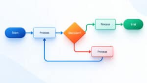 Flow chart con processo, decisione, due percorsi e ciclo di ritorno