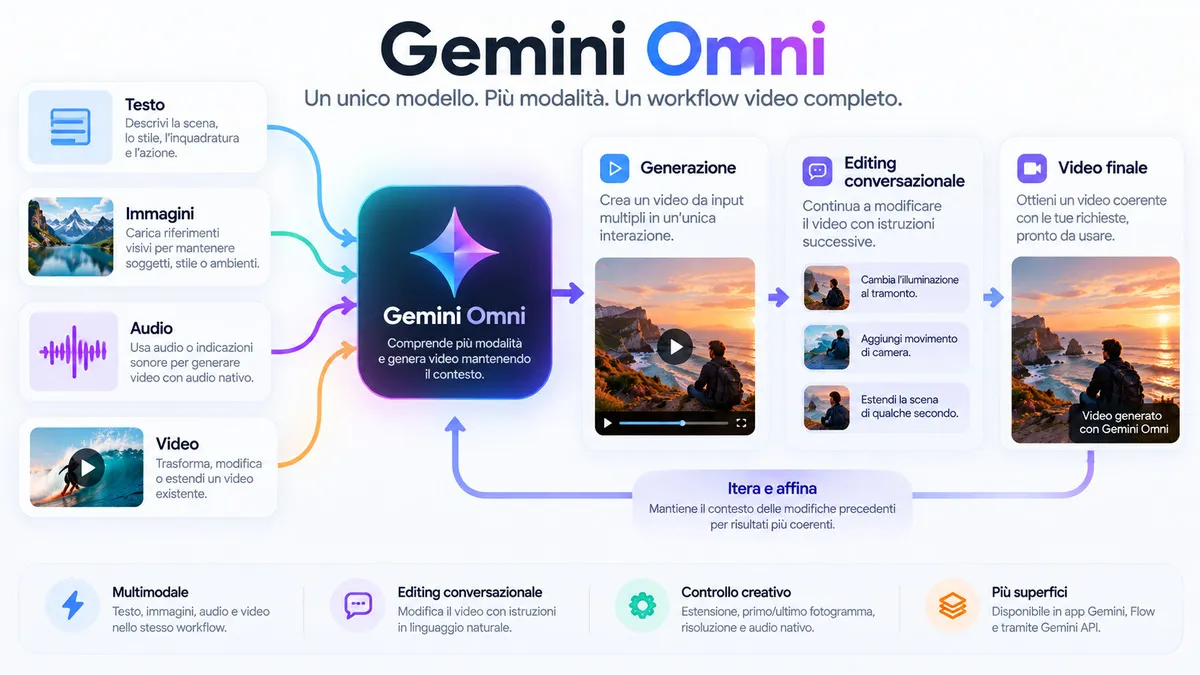 Gemini Omni: cos’è, come funziona e come si usa il modello video di Google 1 Workflow multimodale di Gemini Omni: testo, immagini, audio e video, generazione, editing conversazionale e output finale