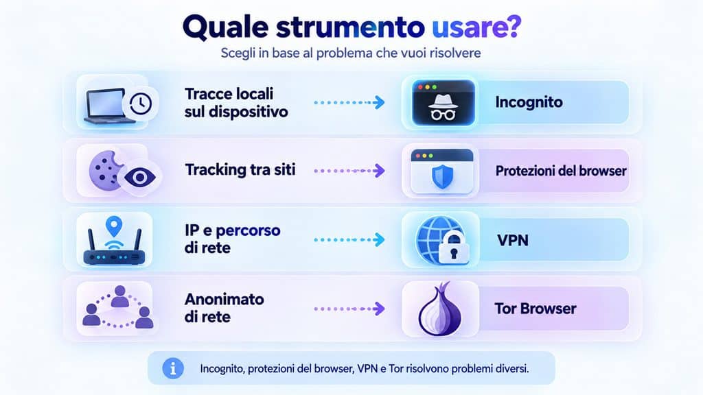 Navigazione in incognito: cosa fa davvero e come usarla su Chrome, Firefox, Safari ed Edge 2 Confronto tra Incognito, protezioni del browser, VPN e Tor in base all'obiettivo di privacy