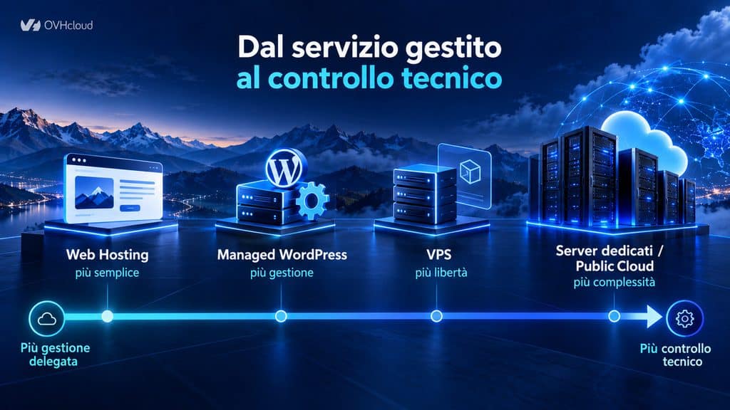 OVHcloud: recensione, hosting, prezzi e per chi conviene 1 Confronto tra Web Hosting, Managed WordPress, VPS e Public Cloud OVHcloud per livello di gestione e controllo tecnico
