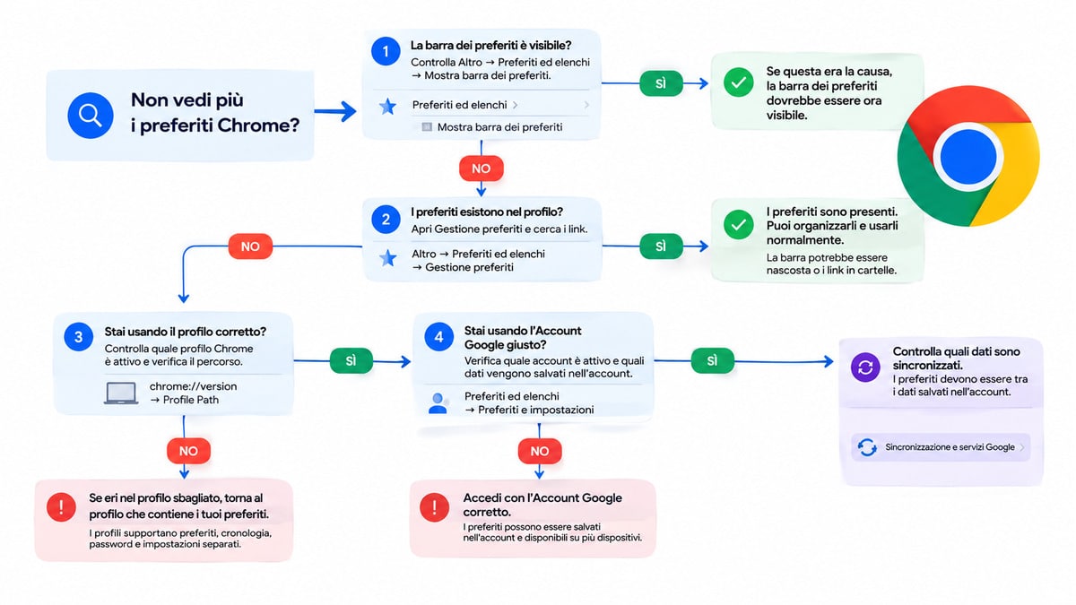 Preferiti Chrome: dove sono, come gestirli, esportarli e recuperarli 2 Diagramma per controllare barra, profilo Chrome, Account Google e sincronizzazione quando i preferiti non sono visibili