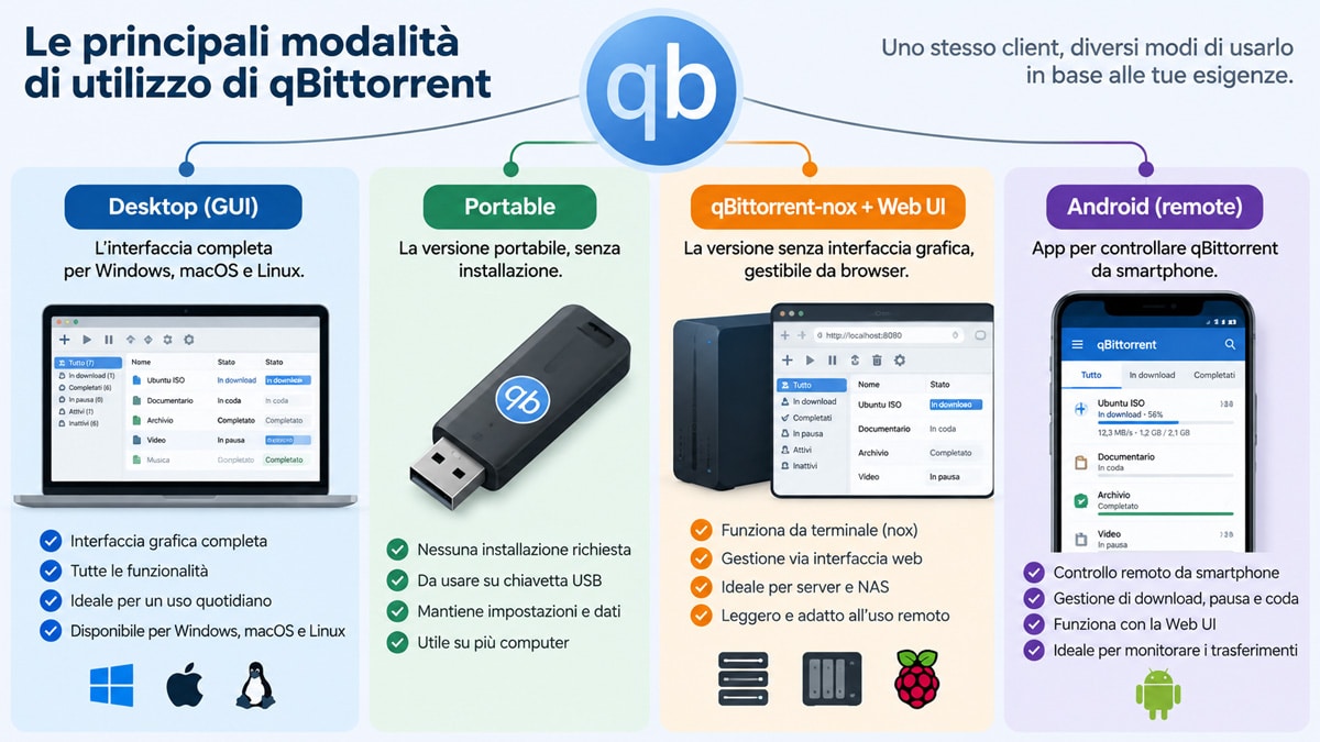 qBittorrent: cos’è, come funziona e come configurarlo 1 Diagramma delle modalità d’uso di qBittorrent: Desktop, Portable, qBittorrent-nox con Web UI e controllo Android remoto