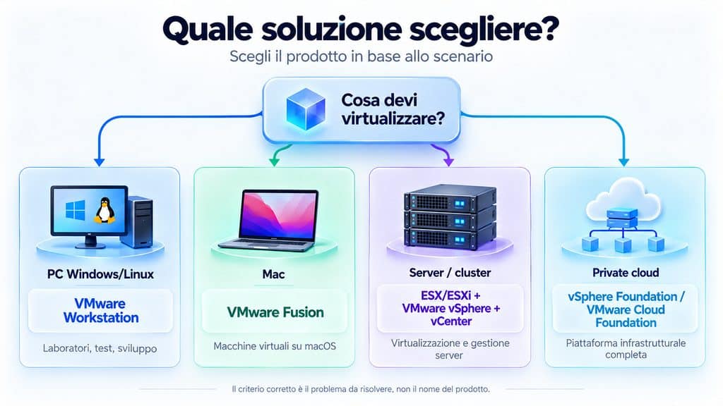 VMware: cos’è, come funziona e a cosa serve oggi 2 Schema per scegliere tra VMware Workstation, Fusion, vSphere e Cloud Foundation in base allo scenario