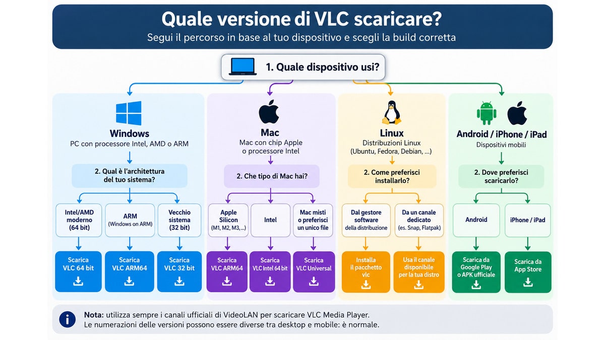 VLC Media Player: cos’è, come scaricarlo e usarlo 1 Diagramma per scegliere la versione di VLC per Windows, Mac, Linux, Android, iPhone e iPad