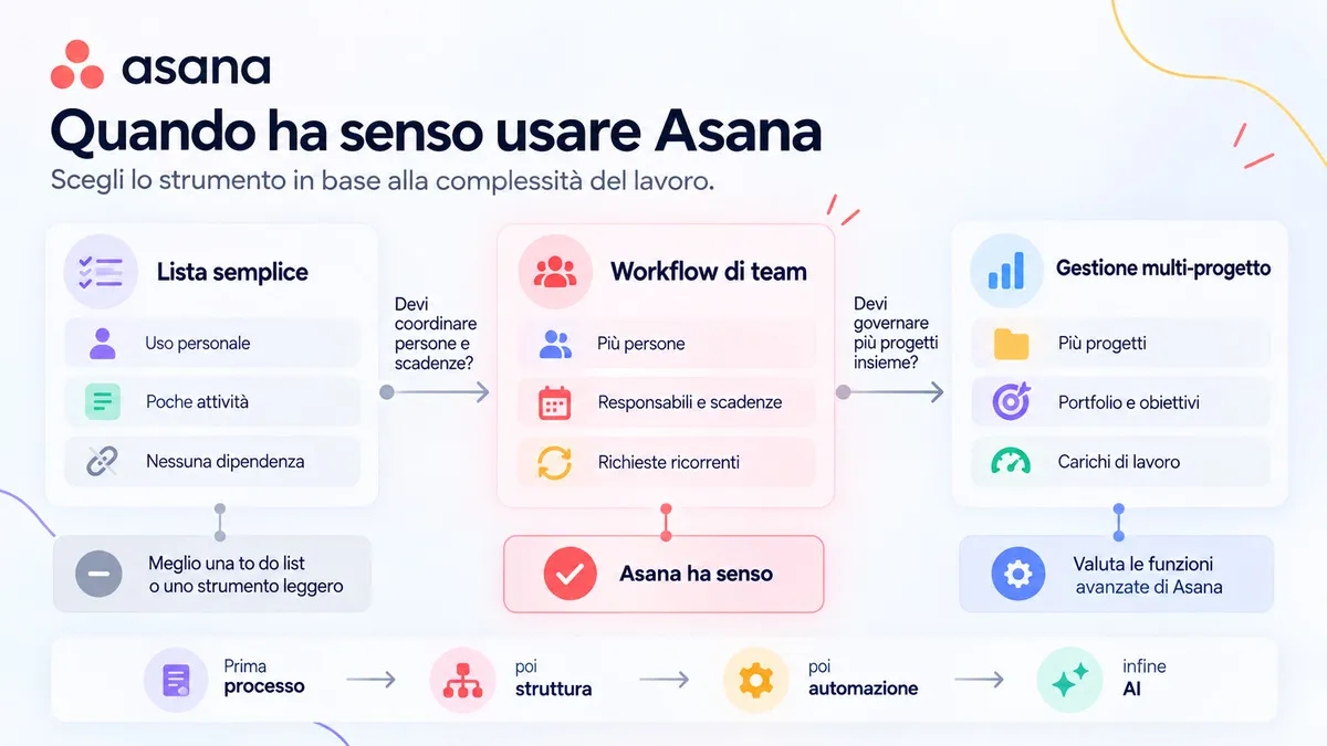 Asana: cos’è, come funziona e come usarlo per gestire progetti 2 Schema decisionale che distingue lista semplice, workflow di team e gestione multi-progetto per valutare quando usare Asana.