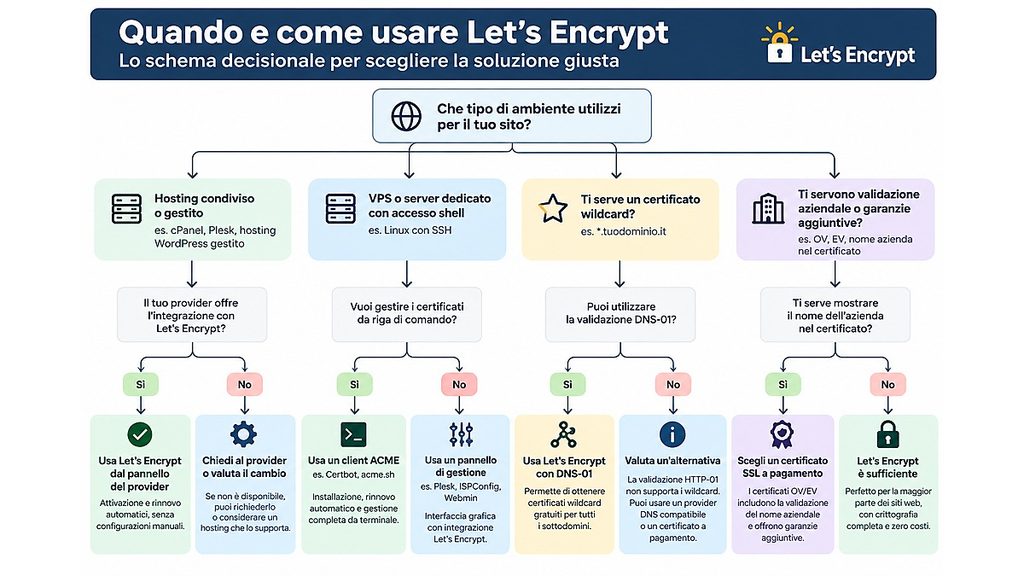 Let's Encrypt: cos’è, come funziona e quando usare i certificati gratuiti 2 Schema decisionale per scegliere Let's Encrypt in base a hosting, server, wildcard e validazione