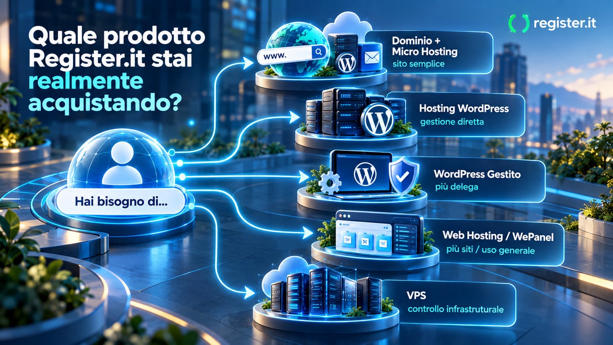 Register.it recensione: prezzi, domini, hosting e opinioni 1 Mappa decisionale dei prodotti Register.it: Micro Hosting, hosting WordPress, WordPress Gestito, WePanel e VPS