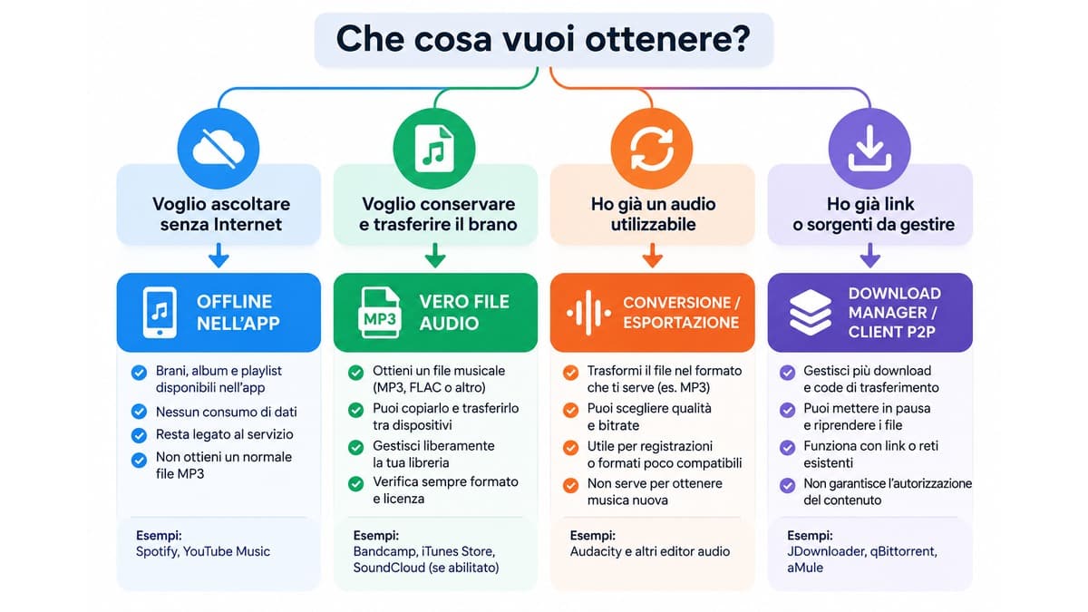Come scaricare musica MP3: quale metodo usare davvero 1 Diagramma per scegliere tra musica offline, file MP3, conversione audio e download manager