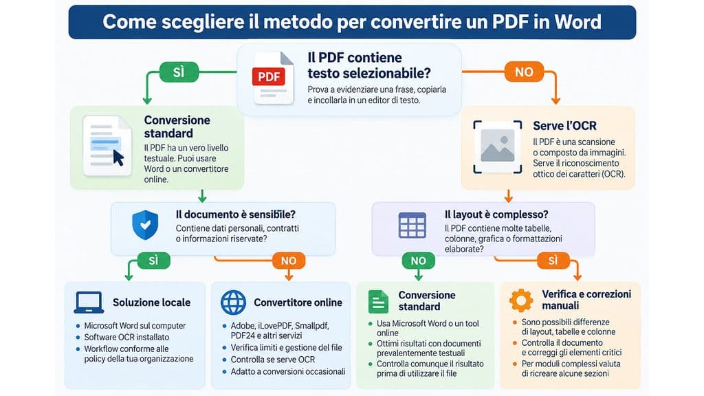 Come convertire un PDF in Word: metodi, limiti e scelta migliore 1 Diagramma per scegliere tra conversione PDF Word standard, OCR, soluzione locale e convertitore online