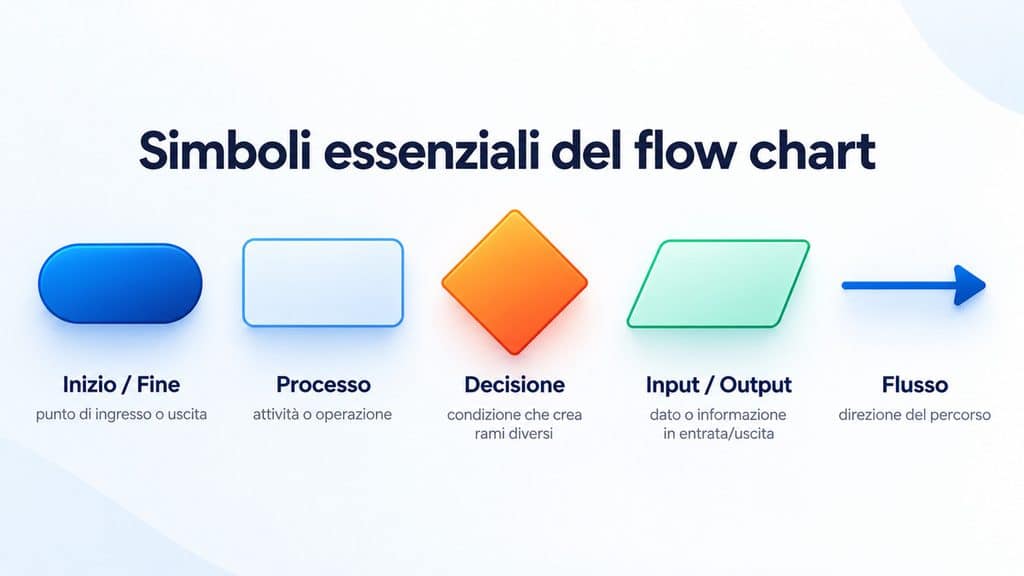 Flow chart: cos’è, simboli, esempi e come creare un diagramma di flusso 1 Simboli essenziali del flow chart: inizio e fine, processo, decisione, input output e freccia di flusso