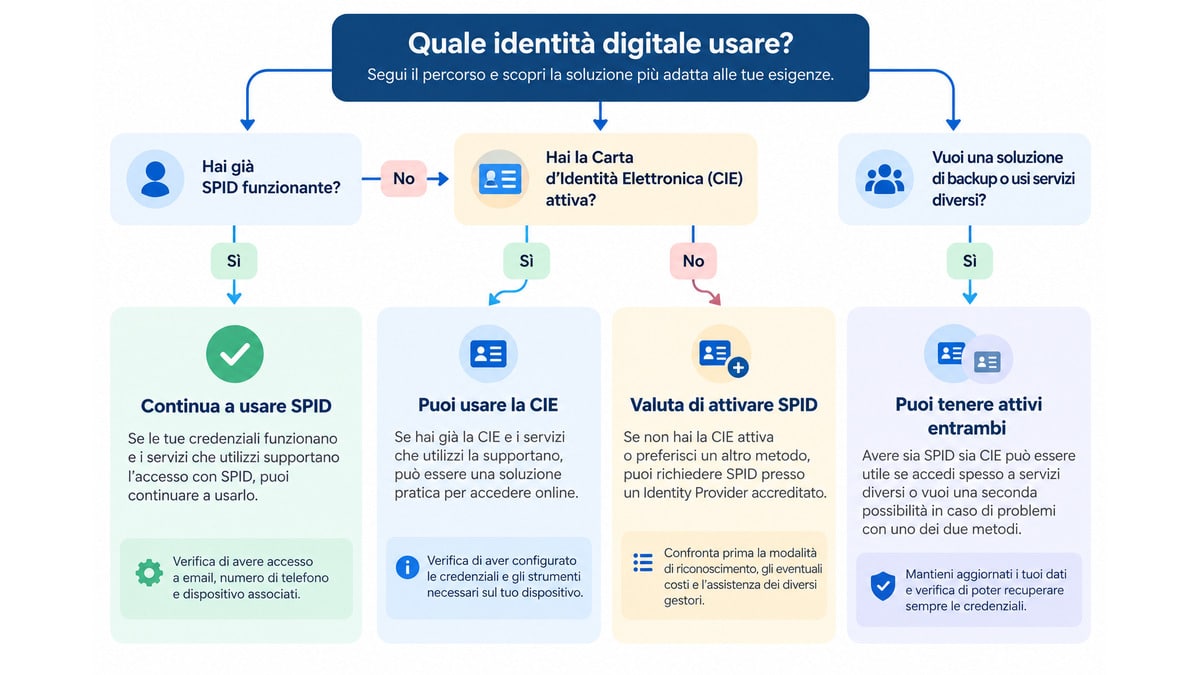 SPID: cos’è, come funziona, quanto costa e come ottenerlo 2 Schema decisionale per scegliere tra SPID e Carta d’Identità Elettronica